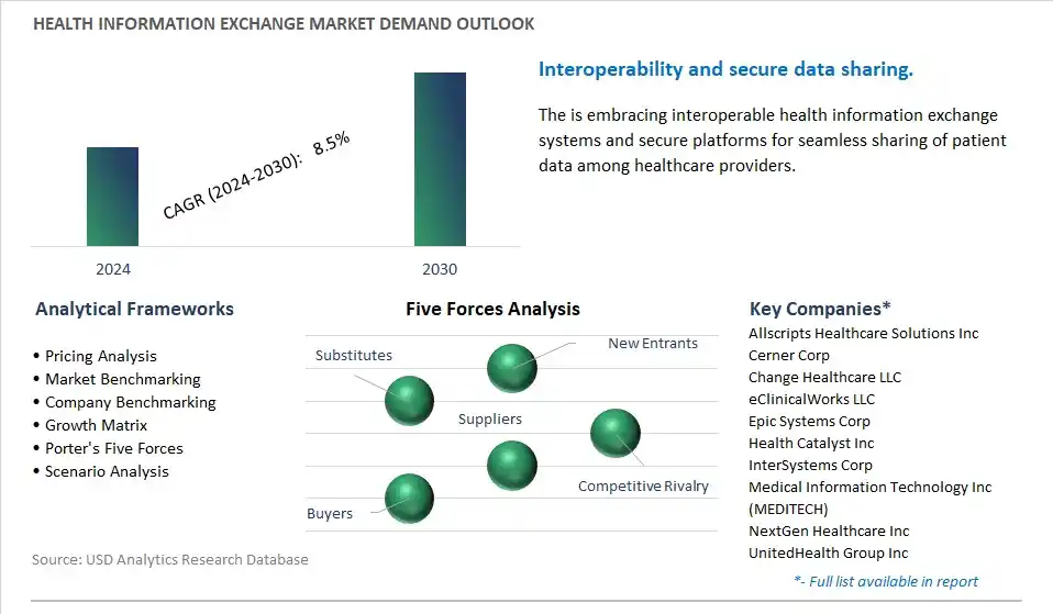 Health Information Exchange Industry- Market Size, Share, Trends, Growth Outlook